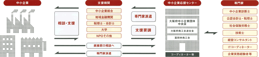 中小企業応援センター支援の流れ