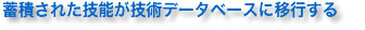 蓄積された技能が技術データベースに移行する